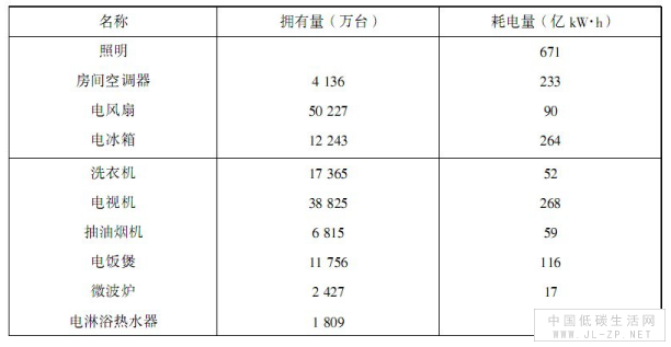 2001年城乡居民家庭照明及部分家用电器用电量