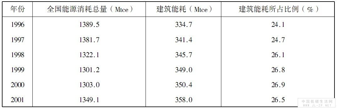 全国1996 - 2001年建筑能耗