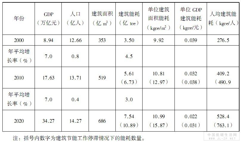 中国2000一2020年建筑能耗预测