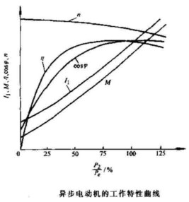 异步电机工作特性曲线