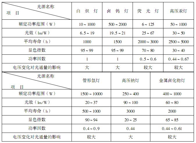 电光源的合理选用