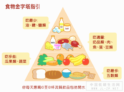 食物金字塔指引