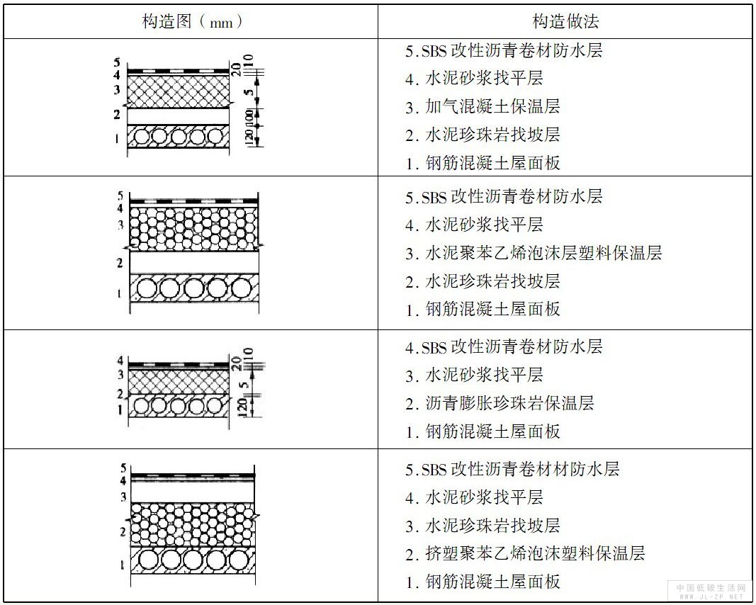 几种正铺法保温屋面的构造及做法