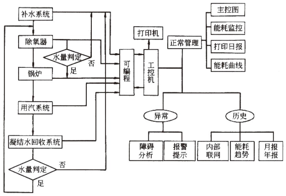 锅炉蒸汽热网智能化监控系统示意图