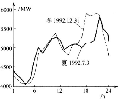 中部地区某电网典型日负荷特性曲线图(1992年)